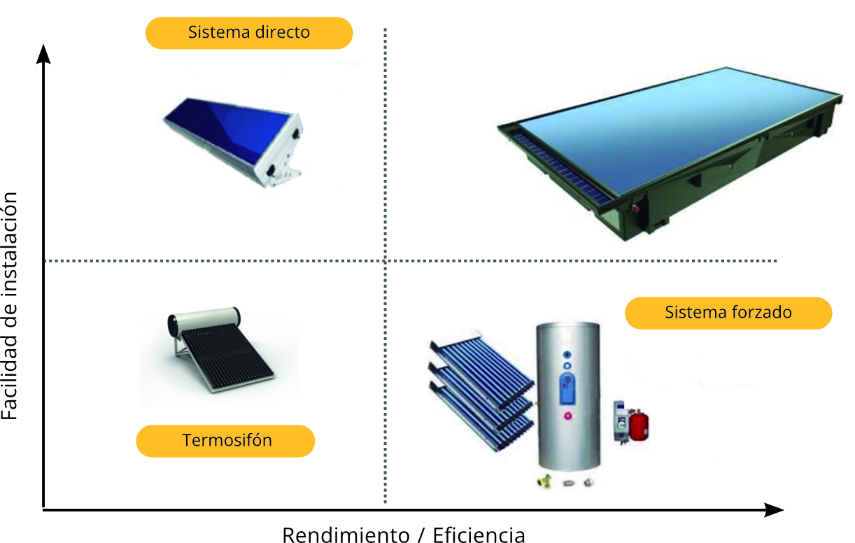 Facilidad instalación-Rendimiento