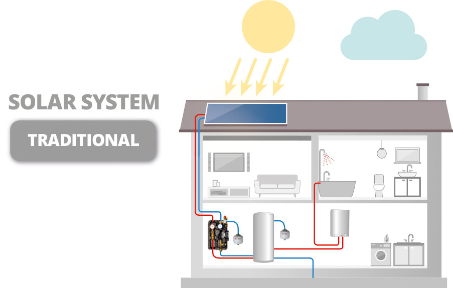 traditional solar system