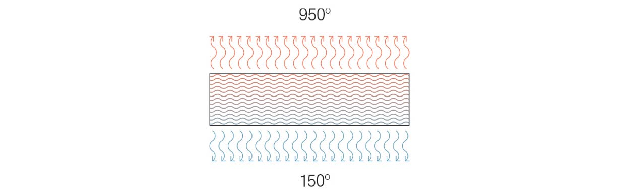 Gráfico resistencia altas temperaturas